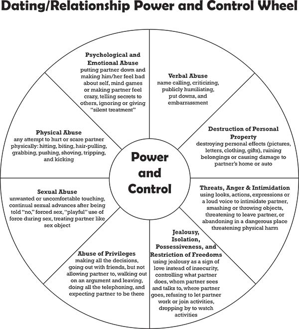 Dating/Relationship Power and Control Wheel